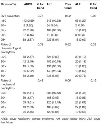 Association Between Different DVT Prevention Methods and Outcomes of Septic Shock Caused by Intestinal Perforation in China: A Cross-Sectional Study